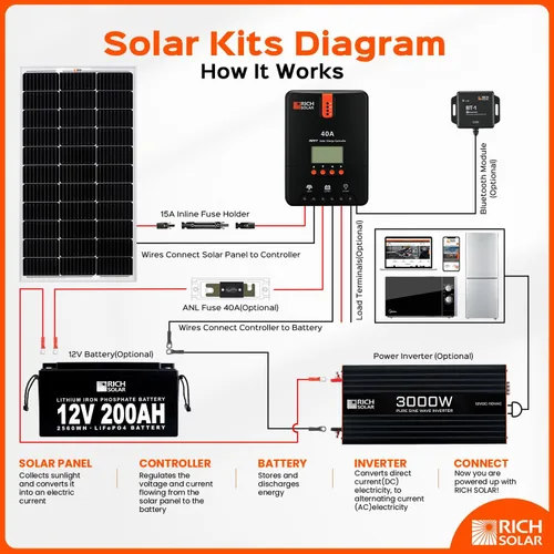 Miniatura 7 de RICH SOLAR Panel solar monocristalino de celda 9BB de 100 vatios, 12 voltios, batería de carga de módulo solar de alta eficiencia para caravana