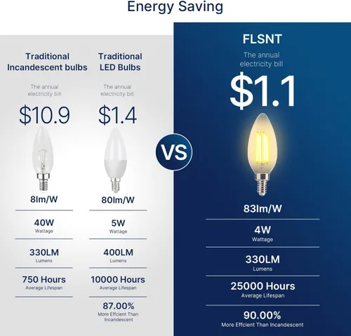 Miniatura 4 de FLSNT Amber LED Candelabra Light Bulbs 40W Equivalent, B11 E12 LED Chandelier Bulbs, 2200K Warm White, Dimmable, 330LM, 96 Pack UL,CA65 Listed.