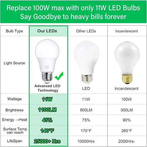 Miniatura 5 de MAXvolador Bombillas LED A19, bombilla LED equivalente a 100 W, 1100 lúmenes, blanco suave 3000 K, base media E26, no regulable, 11 W, paquete de 12