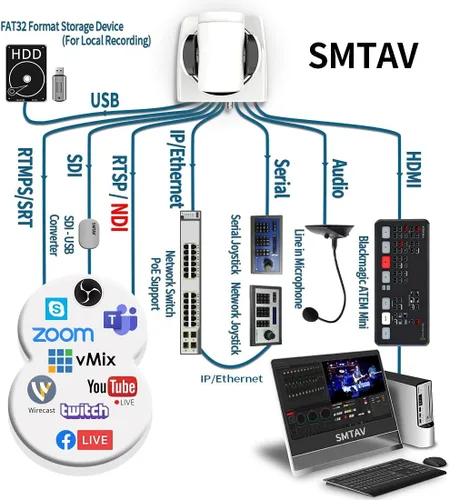 Miniatura 4 de SMTAV Cámara PTZ NDI, zoom de 20x + 16x, cámara de transmisión en vivo con HDMI, 3G-SDI y salidas IP, NDI HX 4.6, para iglesia, conferencia