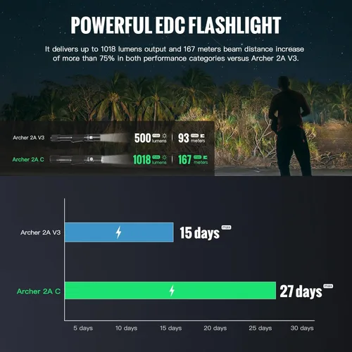 Miniatura 4 de ThruNite Archer - Linterna recargable LED 2A C, linterna AA de alto 1000 lúmenes con USB-C, linternas brillantes de doble interruptor para camping