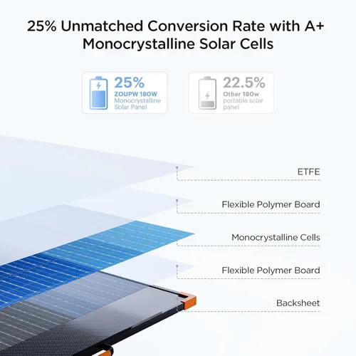Miniatura 2 de ZOUPW Panel solar portátil de 180 W tipo N 16BB, panel solar plegable de alta eficiencia al 25 % para Jackery 1000V2/Ecoflow Delta/Bluetti/Anker