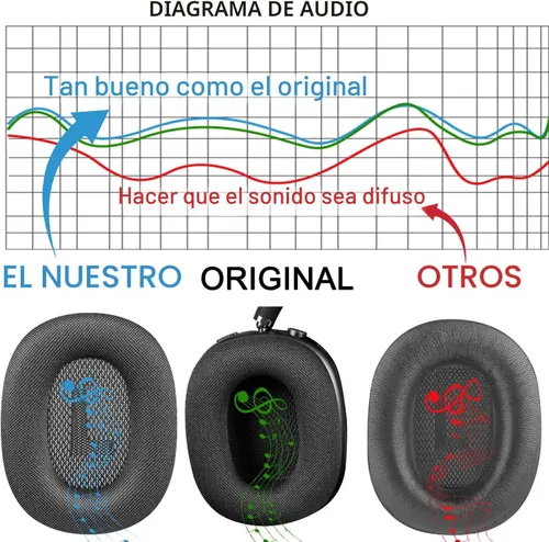 Miniatura 3 de SOPROM - Almohadillas para auriculares Airpod Max, fundas de repuesto para almohadillas de oído con tela de malla duradera, espuma más suave - Verde