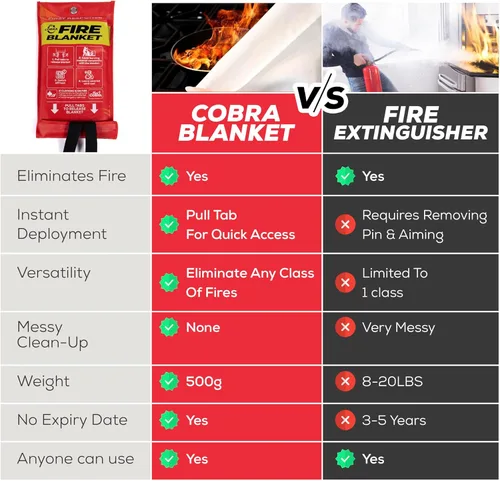 Miniatura 6 de Mart Cobra Manta de emergencia contra incendios para el hogar y la cocina, 1 paquete, mantas de emergencia para seguridad en el hogar, 40 x 40