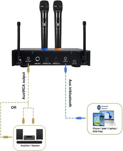 Miniatura 6 de Sound Town Sistema Mezclador de Karaoke con Micrófono Inalámbrico de 16 Canales con Óptico (Toslink), AUX y 2 Micrófonos de Mano - Compatible