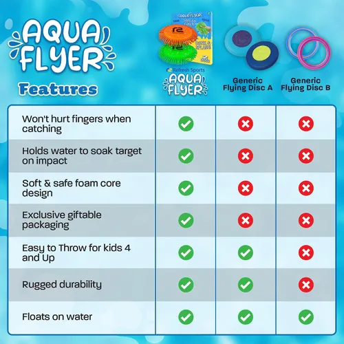 Miniatura 5 de Discos voladores de agua para niños: disco deportivo suave, paquete de 2 unidades, empapa el objetivo en el impacto, los mejores juguetes de piscina