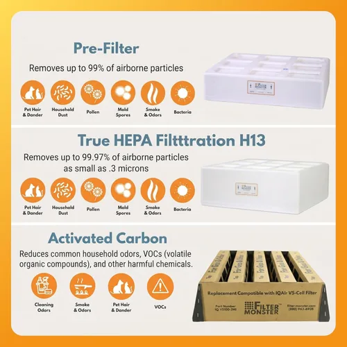 Miniatura 3 de Filter-Monster - Paquete de filtros de aire de repuesto, juego de 3 filtros, compatible con purificador de aire IQAir HealthPro Series