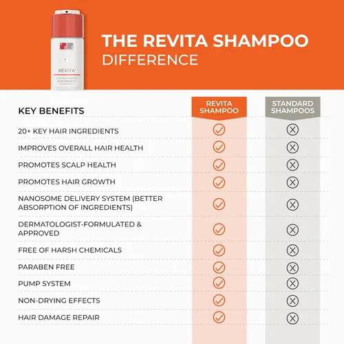 Miniatura 4 de DS Labs Revita Shampoo & Dandrene, paquete de champú anticaspa, apoya la densidad del cabello y la salud del cuero cabelludo, fortalecimiento