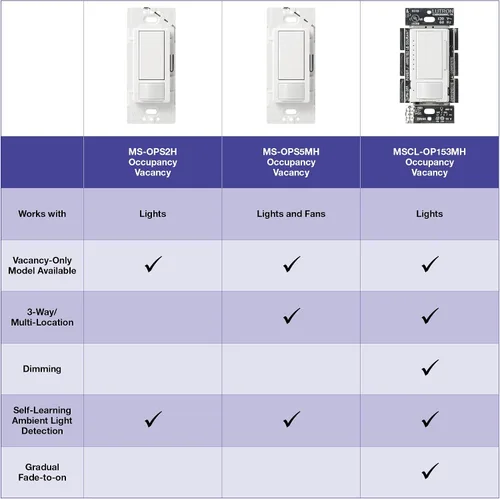Miniatura 4 de Lutron Maestro LED+ Sensor de atenuación y vacante, un solo polo y multiubicación, MSCL-VP153M-BI, galleta