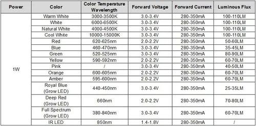 Miniatura 2 de Chanzon 10 piezas de chip LED de alta potencia de 1 W de espectro completo para plantas