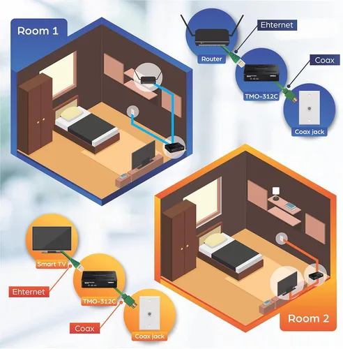 Miniatura 5 de TRENDnet Adaptador Ethernet sobre coaxial MoCa 2.5 (paquete de 2), TMO-312C2K, compatible con MoCA 2.0/1.1/1.0, puerto LAN RJ-45 Gigabit, soporta