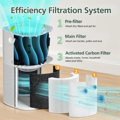Miniatura 3 de Filtro de Reemplazo Core 600S HEPA para Purificador de Aire LEVOIT Core 600S, Filtro de Reemplazo Core 600S-RF, 1 Paquete