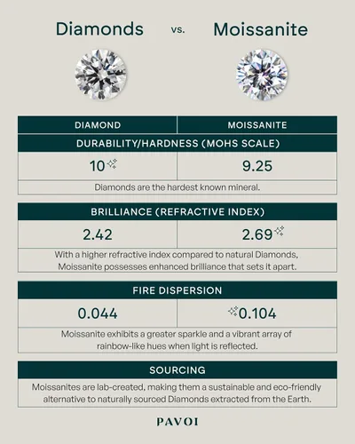 Miniatura 3 de PAVOI 18K Sterling Silver Gold Round Cut Solitare 1.5 CT Moissanite Engagement Rings for Women - Moissanite Wedding Band for Women - Stone Promise