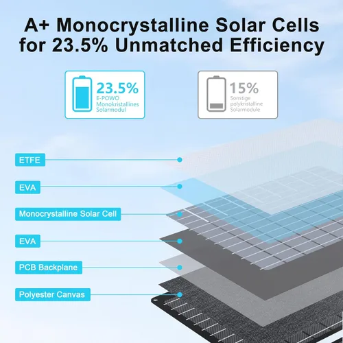 Miniatura 2 de Cargadores de paneles solares portátiles de 45 W con salidas USB-C, USB-A y CC, panel solar impermeable IP67 plegable para camping, emergencia