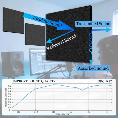 Miniatura 3 de BXI - Absorbente de sonido, paquete de 16 paneles de absorción acústica de alta densidad de 12 x 12 x 3/8 de pulgada, paneles de absorción de sonido