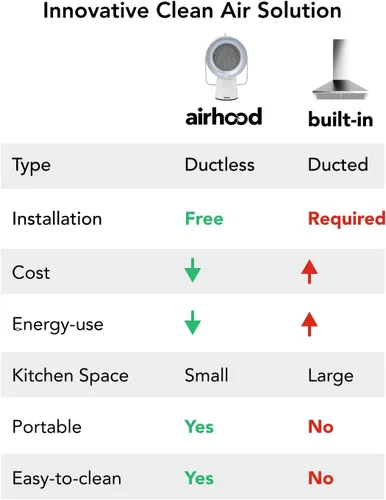 Miniatura 6 de AirHood Campana extractora con cable Extractor de cocina portátil con 2 filtros de aire de carbón activado y filtro de aceite de acero inoxidable