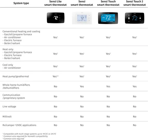 Miniatura 5 de Sensi - Termostato inteligente, 100 años de experiencia, Wi-Fi, privacidad de datos, programable, fácil de instalar, funciona con Alexa, certificado