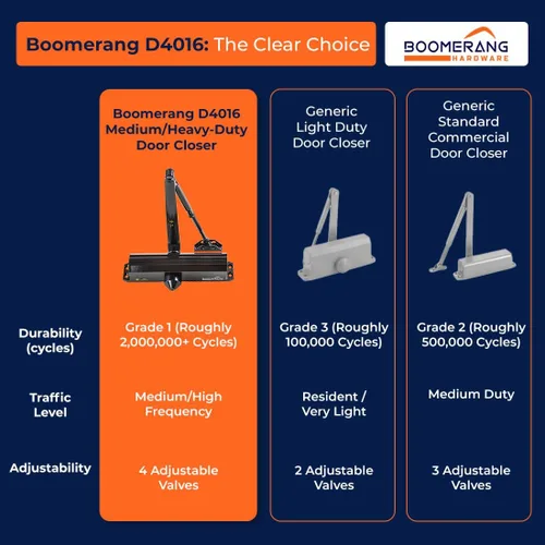 Miniatura 9 de Boomerang D4016 - Cierrapuertas comercial de diseño medio/resistente, múltiples opciones de montaje, cierrapuertas para zonas de alto tráfico, ADA