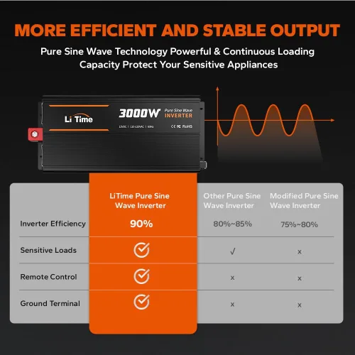 Miniatura 7 de LiTime Inversor de onda sinusoidal pura de 1000 W, convertidor de 12 V CC a 120 V CA para RV, camión, inversor de energía solar para automóvil fuera