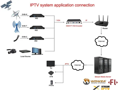Miniatura 6 de iseevy Protocolos HTTP de la ayuda del codificador de vídeo de H.264 VGA SRT RTMP RTMPS RTSP UDP