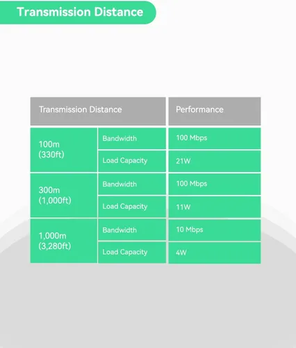 Miniatura 5 de 【Actualizado】LINOVISION POE sobre coaxial EOC convertidor IP sobre coaxial máximo 3000 pies de potencia y transmisión de datos sobre cable coaxial
