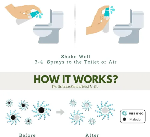 Miniatura 4 de Mist N' Go by OMAZE - Paquete de 3 aerosoles aromáticos para inodoro para excrementos – Spray eliminador de olores de baño antes de sentarse