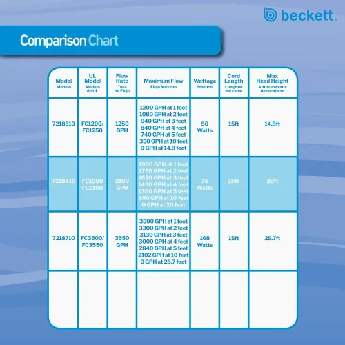 Miniatura 7 de Beckett Bomba de agua sumergible de 2100 GPH Bomba de agua de apagado automático para cascada, corriente, jardín de agua, 78 W, 20 pies de elevación