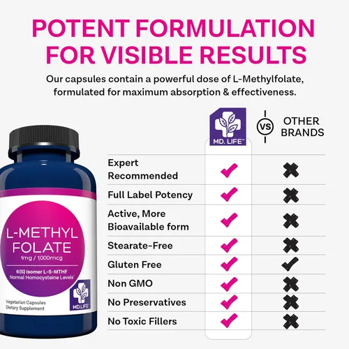 Miniatura 7 de MD Life L-metilfolato de 1 mg - Suplemento activo de L-metilfolato de grado profesional - 90 cápsulas - Suplementos MTHFR de máxima potencia - L