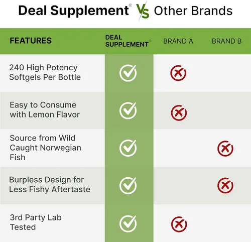 Miniatura 5 de Aceite de hígado de bacalao salvaje capturado 2,000mg por porción, 240 cápsulas blandas – EPA DHA Omega 3 de fuerza extra con vitamina D y A – sin