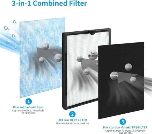 Miniatura 2 de 3 paquetes de filtros de repuesto 3 en 1 8L H13 True HEPA para purificador de aire Okaysou Airmax 8L con ultra filtro azul HEPA verdadero grado H13