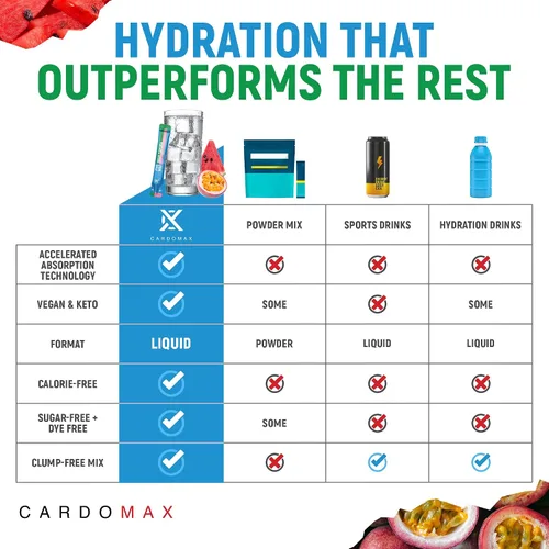 Miniatura 2 de CardoMax Paquetes de hidratación - Hydromax - Paquetes de mezcla de bebidas con electrolitos con sodio, magnesio y potasio - Vegana y apta