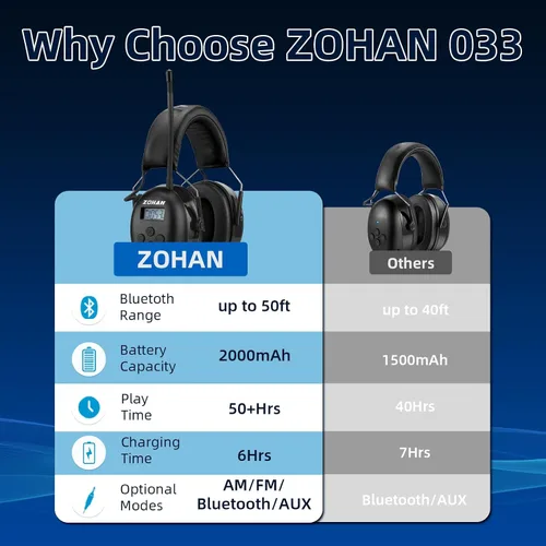 Miniatura 7 de ZOHAN AM/FM Radio Headphone with Digital Display,Ear Protection Noise Reduction Earmuffs,Comfortable Hearing Protector