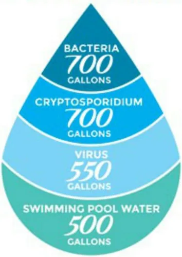 Miniatura 2 de Sagan Life DuraFlo Filtro de agua de repuesto para sistema de purificación de agua AquaBrick, elimina bacterias, virus, parásitos, purifica