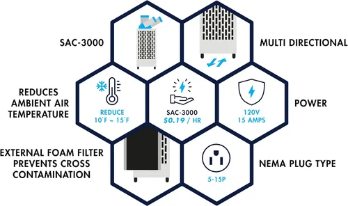 Miniatura 8 de Uninex SAC3000 KOOLZONE - Enfriador de puntos móvil para interiores y exteriores, 10,236 BTU KOOLZONE con conducto de extensión de calor ED3H