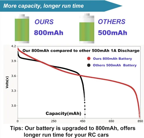 Miniatura 4 de Shockli 3.7V 800mAh Batería de control remoto para automóvil RC [500mAh actualizada], batería recargable Shockli de 3.7 V SM-2P con cable de carga