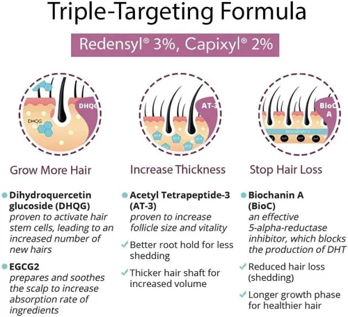 Miniatura 6 de Actsyl -3 Suero para el crecimiento del cabello con Redensyl: crece un cabello más grueso, más completo, más fuerte, reduce la caída y la rotura