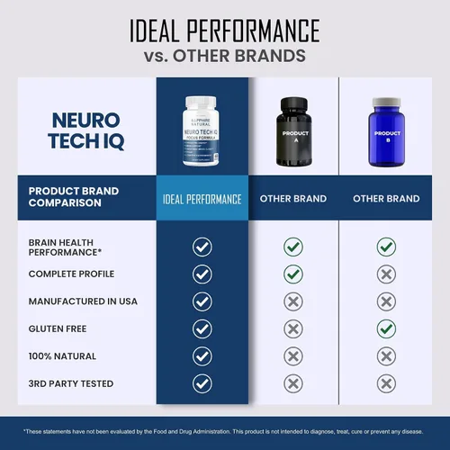 Miniatura 6 de (3 unidades) Neuro Tech IQ Suplemento cerebral Neurotech Iq Focus Formula Pills (180 cápsulas)