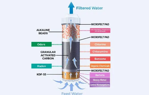 Miniatura 2 de Cartucho de filtro alcalino - para filtración de encimera y debajo del fregadero KDF 55, bolas de cerámica alcalina mineral de carbono