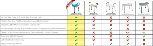 Miniatura 2 de Independence Medical - Banco de ducha, taburete de baño, asiento de transferencia de baño, productos de asistencia para ancianos, sillas de ducha