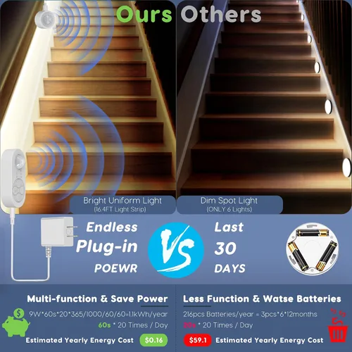 Miniatura 6 de Luces de Escalera con Doble Sensor para Interiores, Tira de Luz para Escalones Activada por Movimiento Enchufable para Interiores con Atenuador
