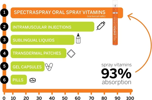 Miniatura 6 de Spectraspray Vitaminas veganas de vitamina B12 en aerosol oral - Spray vitamínico esencial diario