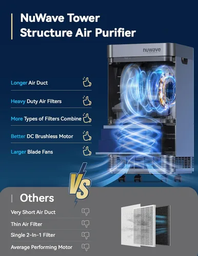 Miniatura 5 de Nuwave OxyPure Zero Plus - Purificador de aire, ahorro en reemplazos de filtros, cubre hasta 3210 pies cuadrados de habitación grande con potente