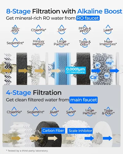 Miniatura 4 de [Flujo dual] Waterdrop G5P700A-Pro - Filtro de agua de ósmosis inversa mineral alcalino pH + certificación NSF/ANSI 58 y 372, sistema de ósmosis