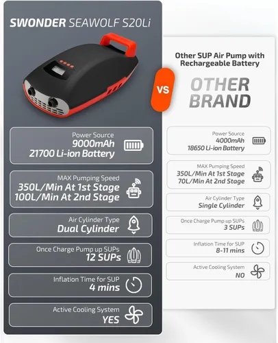 Miniatura 5 de Bomba de tabla de remo Swonder Seawolf con batería de 9000mAh, bomba de aire eléctrica SUP de 20 PSI 2 veces más rápida con cilindros duales, doble