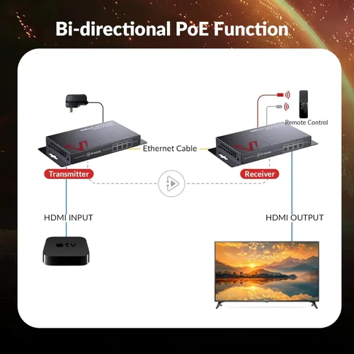Miniatura 3 de Extensor HDMI HDBaseT de acceso AV sobre Cat6a/7, 4K @60Hz 130 pies/1080P 230 pies, paso bidireccional PoE, IR y RS232, CEC, para cine en casa, sala