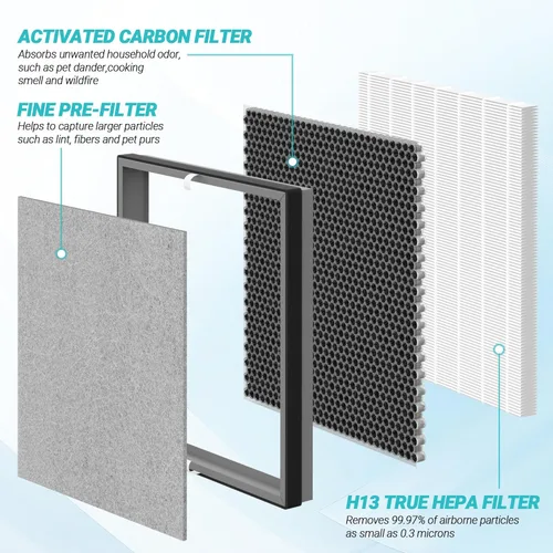 Miniatura 3 de Paquete de 2 filtros de repuesto 3 en 1 HE402 mejorados para Shark HE400 HE401 HE402 HE405 4 ventiladores purificador de filtro de aire, filtración