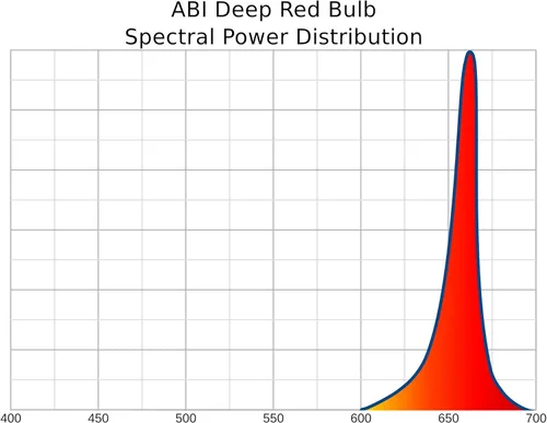 Miniatura 6 de Lámpara LED ABI para Terapia de Luz Roja, 660nm Rojo Profundo, Clase 24W Rojo profundo 660nm