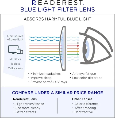 Miniatura 3 de Readerest Blue Light Reading Glasses - Lightweight Computer Glasses w/Spring Hinges - UV Protection, Anti Glare & Eye Strain