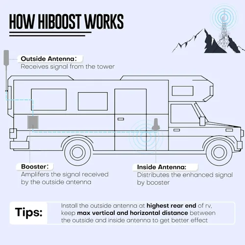 Miniatura 7 de HiBoost Travel 3.0 RV Cell Phone Signal Booster High Power Cellular Booster for RV, Truck Camper & Van, Trailer Boosts 4G & 5G LTE for All U.S.