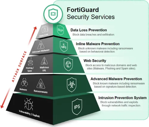 Miniatura 6 de Fortinet FortiGuard Protección avanzada contra amenazas por 3 años para FortiGate-60F (FC-10-0060F-928-02-36) IPS, Servicio avanzado de protección